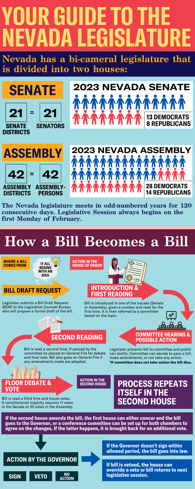 An infographic about the Nevada Legislature and the legislative process.